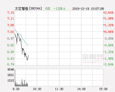 快讯：太空智造涨停 报于7.55元