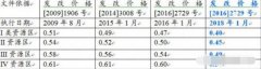 风电电价下调 2018年风电电价解析