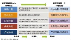 能源数字化之问：从能源互联网到能源区块链