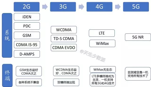 5G时代手机上网巨变！再无“运营商”