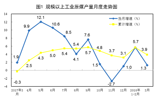 2018年一季度能源生产平稳增长