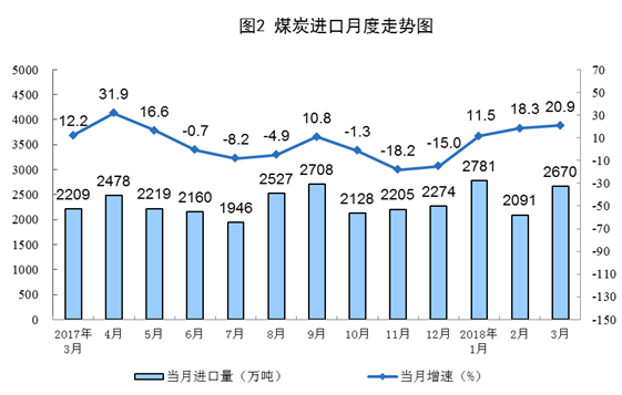 2018年一季度能源生产平稳增长