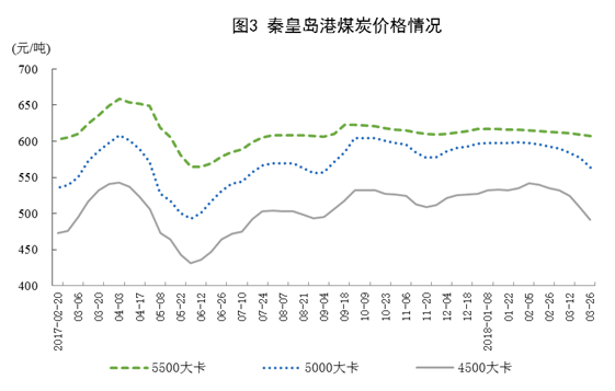 2018年一季度能源生产平稳增长