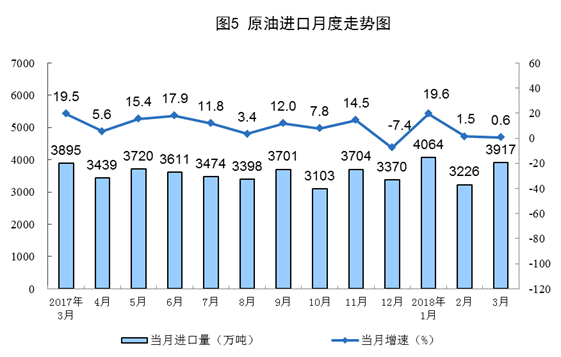 2018年一季度能源生产平稳增长