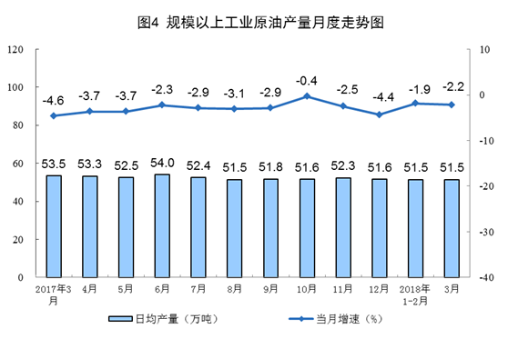 2018年一季度能源生产平稳增长