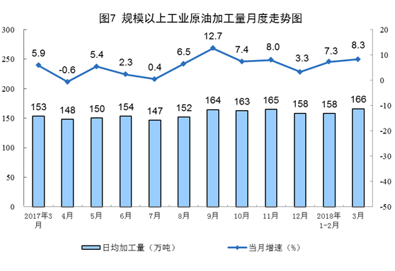 2018年一季度能源生产平稳增长