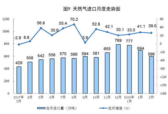 2018年一季度能源生产平稳增长