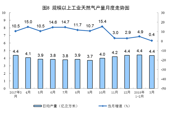 2018年一季度能源生产平稳增长