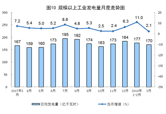 2018年一季度能源生产平稳增长