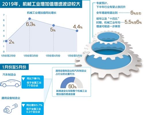 上半年汽车产销处于低位 机械工业该如何走出低谷